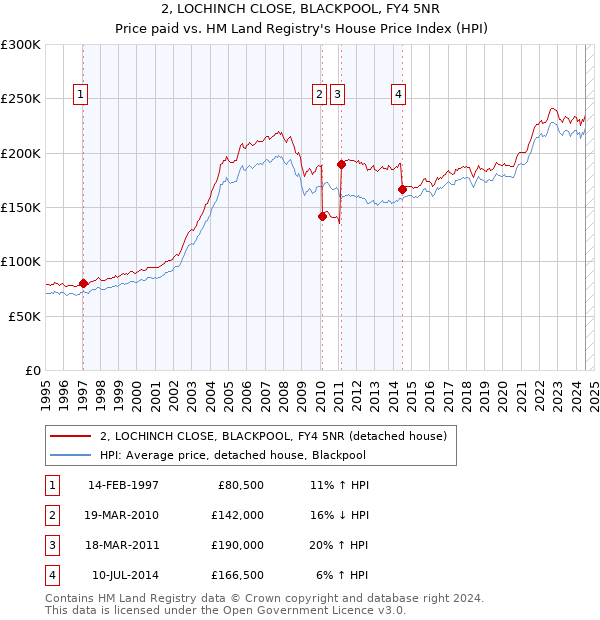 2, LOCHINCH CLOSE, BLACKPOOL, FY4 5NR: Price paid vs HM Land Registry's House Price Index