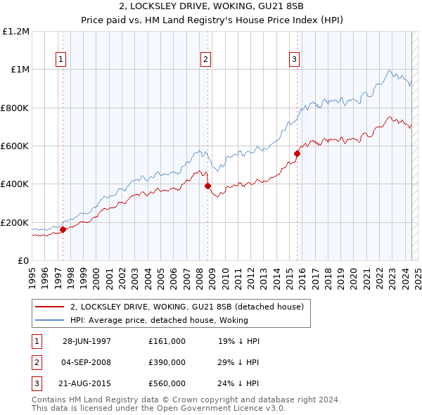 2, LOCKSLEY DRIVE, WOKING, GU21 8SB: Price paid vs HM Land Registry's House Price Index