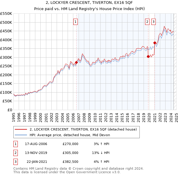 2, LOCKYER CRESCENT, TIVERTON, EX16 5QF: Price paid vs HM Land Registry's House Price Index