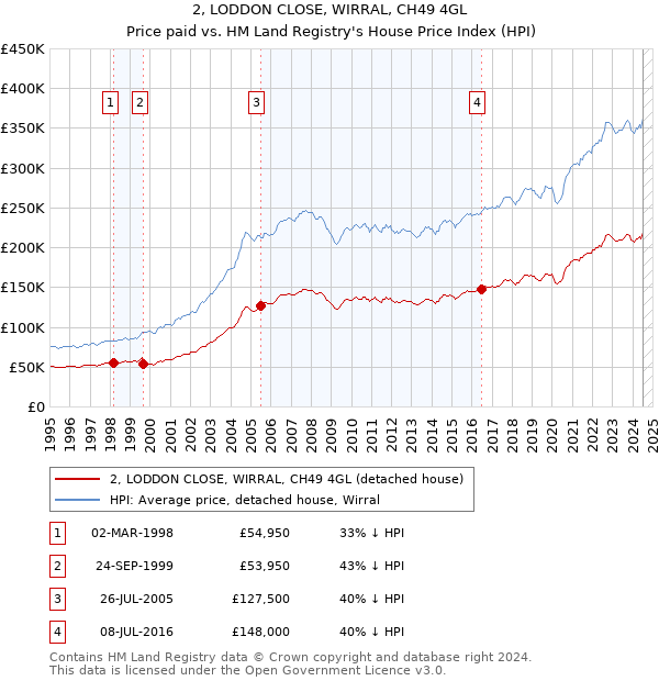 2, LODDON CLOSE, WIRRAL, CH49 4GL: Price paid vs HM Land Registry's House Price Index