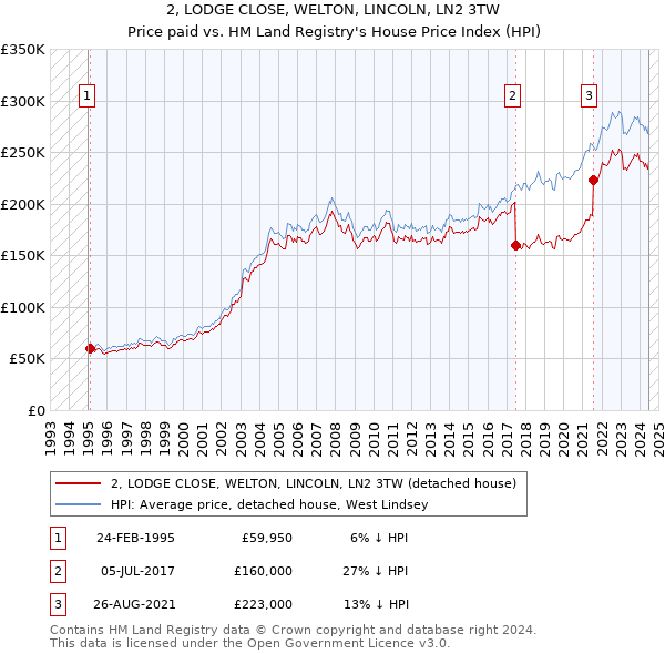 2, LODGE CLOSE, WELTON, LINCOLN, LN2 3TW: Price paid vs HM Land Registry's House Price Index