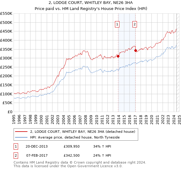 2, LODGE COURT, WHITLEY BAY, NE26 3HA: Price paid vs HM Land Registry's House Price Index