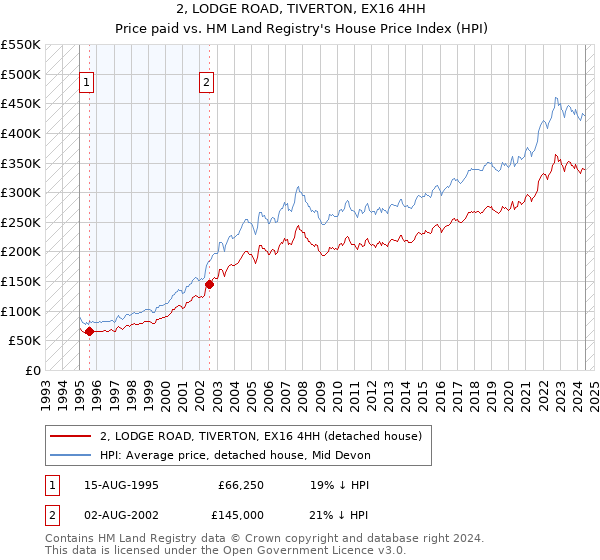 2, LODGE ROAD, TIVERTON, EX16 4HH: Price paid vs HM Land Registry's House Price Index