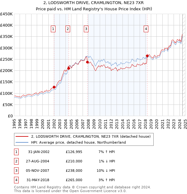 2, LODSWORTH DRIVE, CRAMLINGTON, NE23 7XR: Price paid vs HM Land Registry's House Price Index