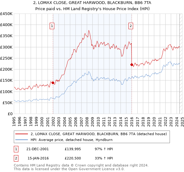 2, LOMAX CLOSE, GREAT HARWOOD, BLACKBURN, BB6 7TA: Price paid vs HM Land Registry's House Price Index