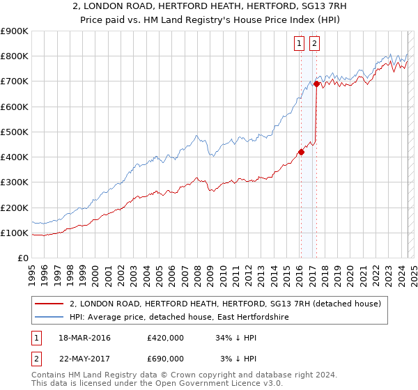 2, LONDON ROAD, HERTFORD HEATH, HERTFORD, SG13 7RH: Price paid vs HM Land Registry's House Price Index