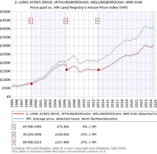 2, LONG ACRES DRIVE, IRTHLINGBOROUGH, WELLINGBOROUGH, NN9 5UW: Price paid vs HM Land Registry's House Price Index