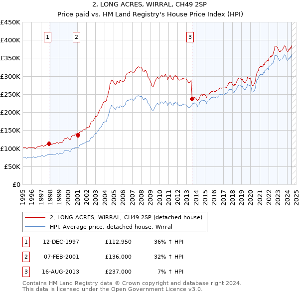 2, LONG ACRES, WIRRAL, CH49 2SP: Price paid vs HM Land Registry's House Price Index