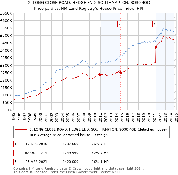 2, LONG CLOSE ROAD, HEDGE END, SOUTHAMPTON, SO30 4GD: Price paid vs HM Land Registry's House Price Index