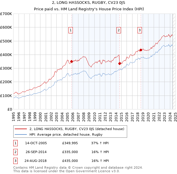 2, LONG HASSOCKS, RUGBY, CV23 0JS: Price paid vs HM Land Registry's House Price Index