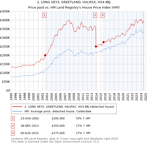 2, LONG HEYS, GREETLAND, HALIFAX, HX4 8BJ: Price paid vs HM Land Registry's House Price Index