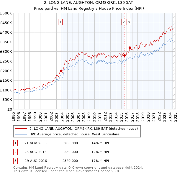 2, LONG LANE, AUGHTON, ORMSKIRK, L39 5AT: Price paid vs HM Land Registry's House Price Index