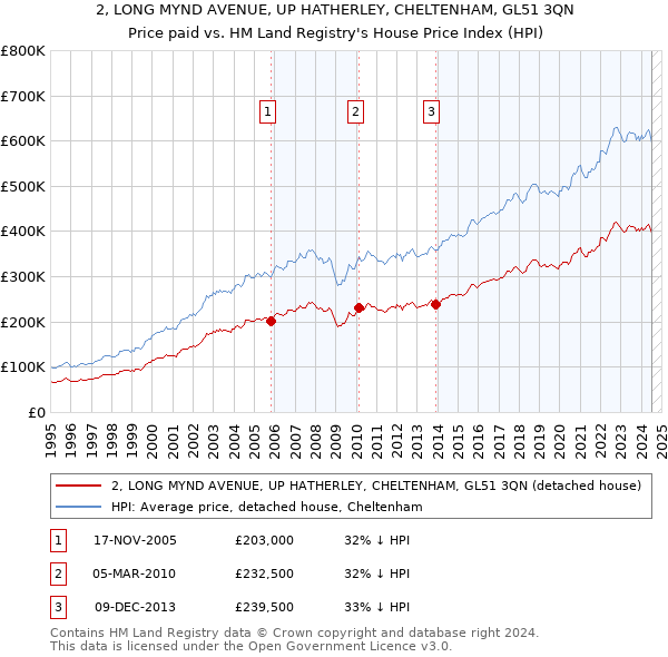 2, LONG MYND AVENUE, UP HATHERLEY, CHELTENHAM, GL51 3QN: Price paid vs HM Land Registry's House Price Index