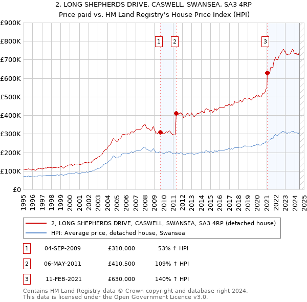 2, LONG SHEPHERDS DRIVE, CASWELL, SWANSEA, SA3 4RP: Price paid vs HM Land Registry's House Price Index