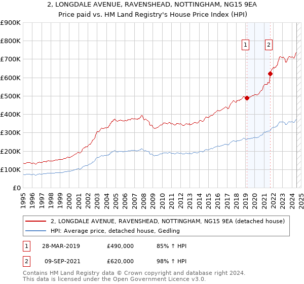 2, LONGDALE AVENUE, RAVENSHEAD, NOTTINGHAM, NG15 9EA: Price paid vs HM Land Registry's House Price Index