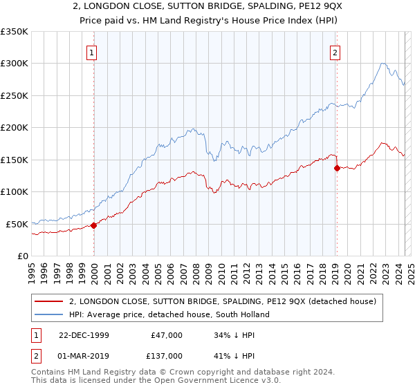 2, LONGDON CLOSE, SUTTON BRIDGE, SPALDING, PE12 9QX: Price paid vs HM Land Registry's House Price Index