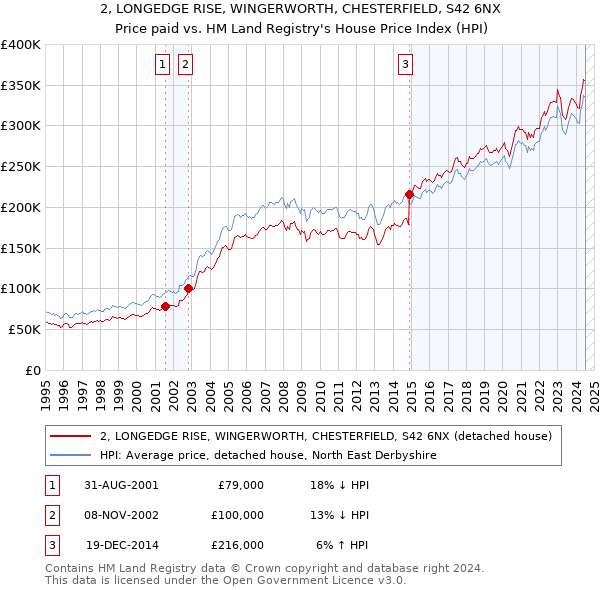 2, LONGEDGE RISE, WINGERWORTH, CHESTERFIELD, S42 6NX: Price paid vs HM Land Registry's House Price Index