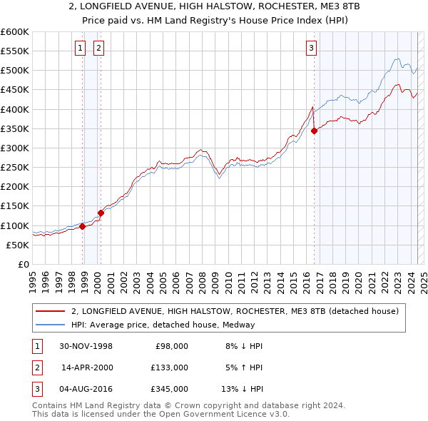 2, LONGFIELD AVENUE, HIGH HALSTOW, ROCHESTER, ME3 8TB: Price paid vs HM Land Registry's House Price Index