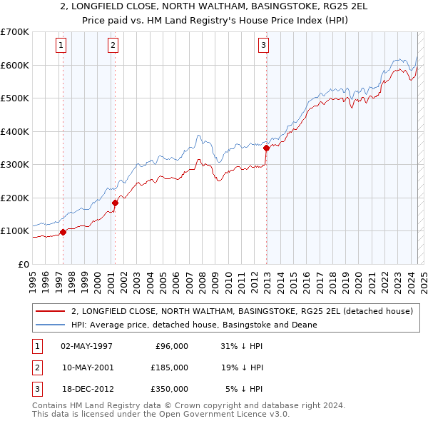 2, LONGFIELD CLOSE, NORTH WALTHAM, BASINGSTOKE, RG25 2EL: Price paid vs HM Land Registry's House Price Index