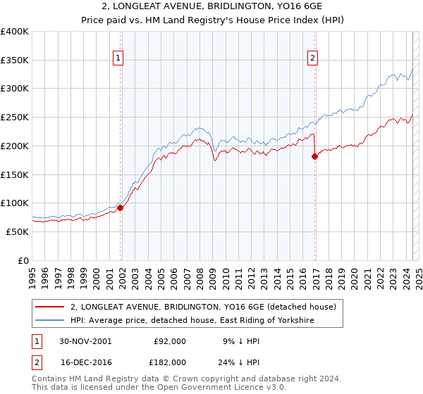 2, LONGLEAT AVENUE, BRIDLINGTON, YO16 6GE: Price paid vs HM Land Registry's House Price Index