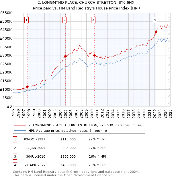 2, LONGMYND PLACE, CHURCH STRETTON, SY6 6HX: Price paid vs HM Land Registry's House Price Index