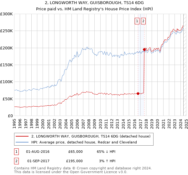 2, LONGWORTH WAY, GUISBOROUGH, TS14 6DG: Price paid vs HM Land Registry's House Price Index