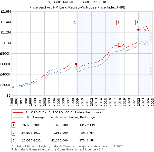 2, LORD AVENUE, ILFORD, IG5 0HP: Price paid vs HM Land Registry's House Price Index