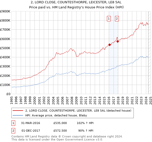 2, LORD CLOSE, COUNTESTHORPE, LEICESTER, LE8 5AL: Price paid vs HM Land Registry's House Price Index