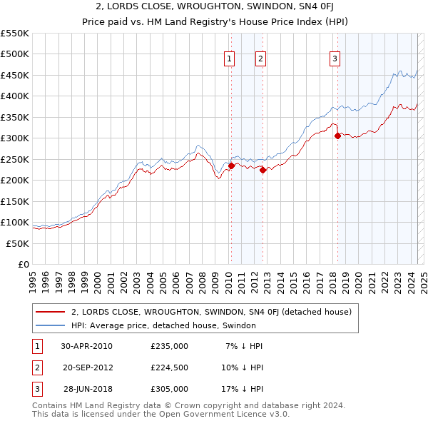 2, LORDS CLOSE, WROUGHTON, SWINDON, SN4 0FJ: Price paid vs HM Land Registry's House Price Index