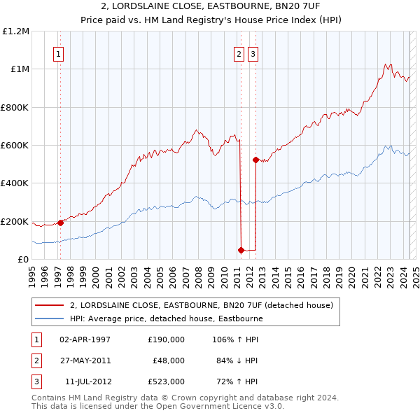 2, LORDSLAINE CLOSE, EASTBOURNE, BN20 7UF: Price paid vs HM Land Registry's House Price Index