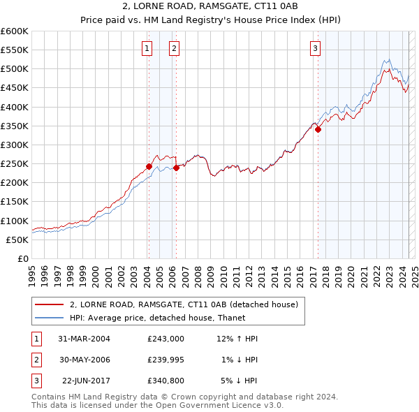 2, LORNE ROAD, RAMSGATE, CT11 0AB: Price paid vs HM Land Registry's House Price Index