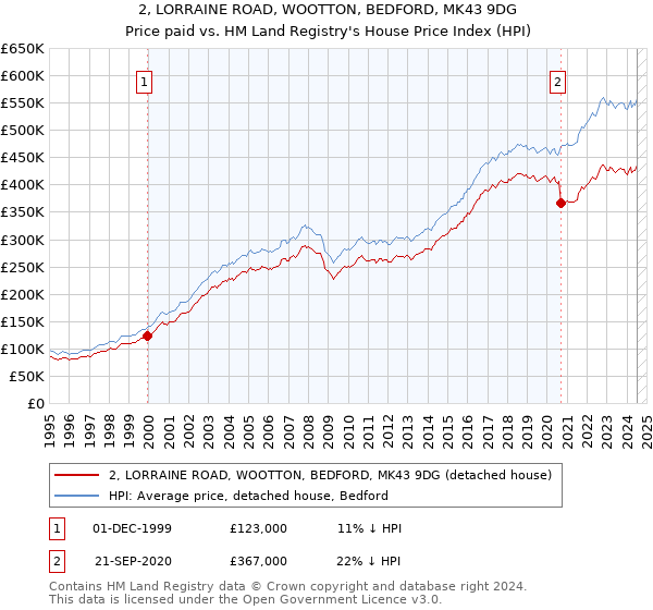 2, LORRAINE ROAD, WOOTTON, BEDFORD, MK43 9DG: Price paid vs HM Land Registry's House Price Index