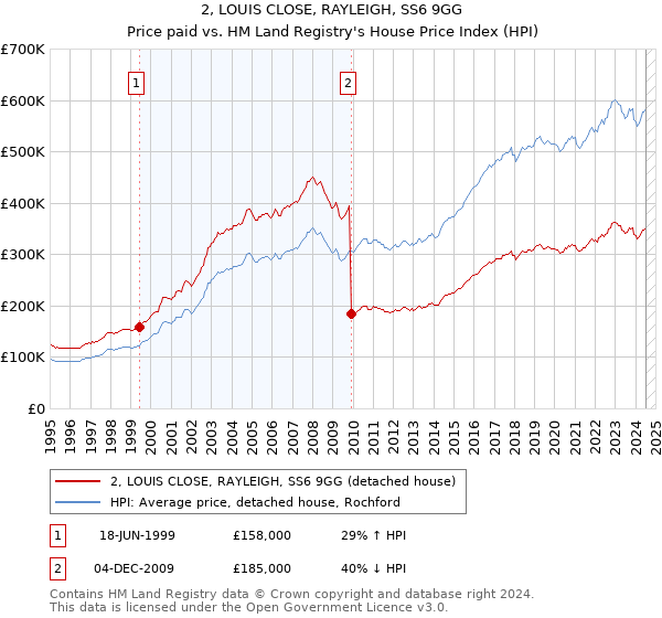 2, LOUIS CLOSE, RAYLEIGH, SS6 9GG: Price paid vs HM Land Registry's House Price Index