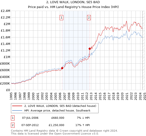 2, LOVE WALK, LONDON, SE5 8AD: Price paid vs HM Land Registry's House Price Index