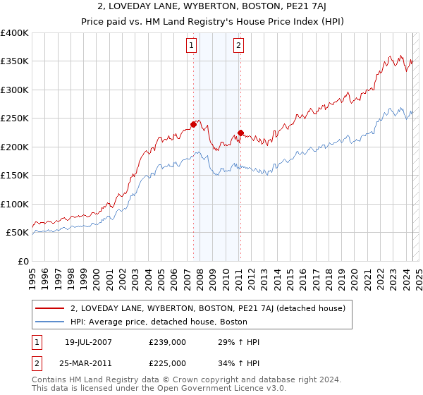 2, LOVEDAY LANE, WYBERTON, BOSTON, PE21 7AJ: Price paid vs HM Land Registry's House Price Index