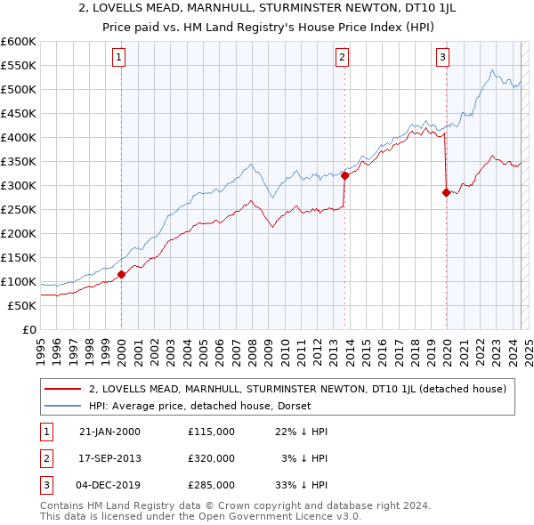 2, LOVELLS MEAD, MARNHULL, STURMINSTER NEWTON, DT10 1JL: Price paid vs HM Land Registry's House Price Index