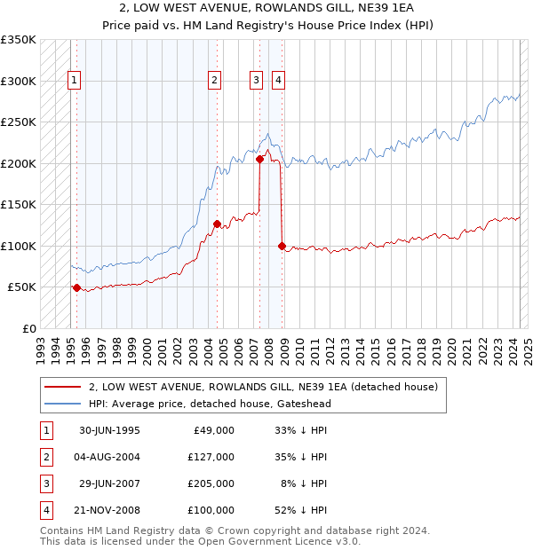 2, LOW WEST AVENUE, ROWLANDS GILL, NE39 1EA: Price paid vs HM Land Registry's House Price Index