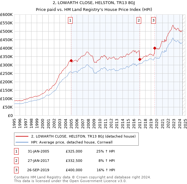 2, LOWARTH CLOSE, HELSTON, TR13 8GJ: Price paid vs HM Land Registry's House Price Index