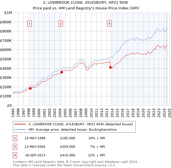 2, LOWBROOK CLOSE, AYLESBURY, HP21 9XW: Price paid vs HM Land Registry's House Price Index