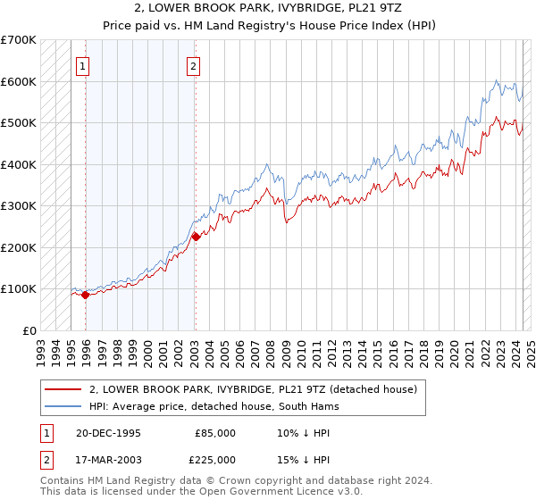 2, LOWER BROOK PARK, IVYBRIDGE, PL21 9TZ: Price paid vs HM Land Registry's House Price Index