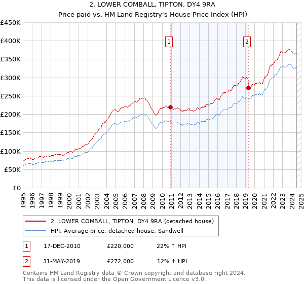 2, LOWER COMBALL, TIPTON, DY4 9RA: Price paid vs HM Land Registry's House Price Index