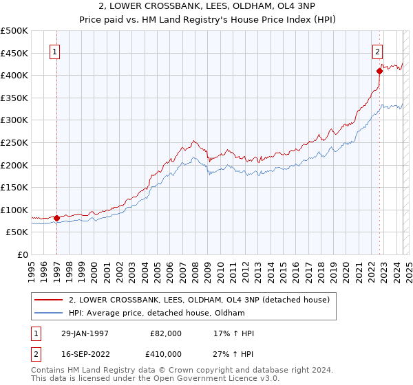 2, LOWER CROSSBANK, LEES, OLDHAM, OL4 3NP: Price paid vs HM Land Registry's House Price Index