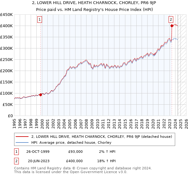 2, LOWER HILL DRIVE, HEATH CHARNOCK, CHORLEY, PR6 9JP: Price paid vs HM Land Registry's House Price Index