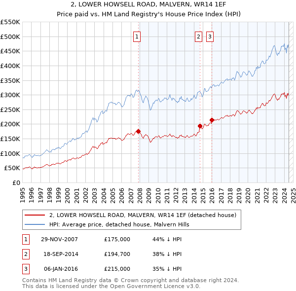 2, LOWER HOWSELL ROAD, MALVERN, WR14 1EF: Price paid vs HM Land Registry's House Price Index