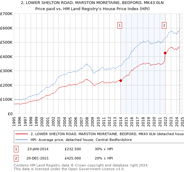 2, LOWER SHELTON ROAD, MARSTON MORETAINE, BEDFORD, MK43 0LN: Price paid vs HM Land Registry's House Price Index