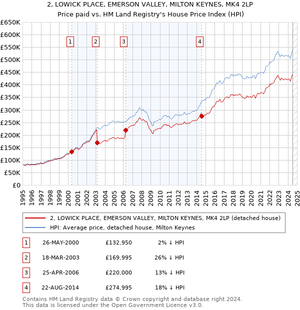 2, LOWICK PLACE, EMERSON VALLEY, MILTON KEYNES, MK4 2LP: Price paid vs HM Land Registry's House Price Index