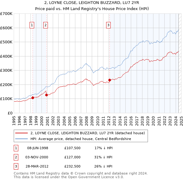 2, LOYNE CLOSE, LEIGHTON BUZZARD, LU7 2YR: Price paid vs HM Land Registry's House Price Index