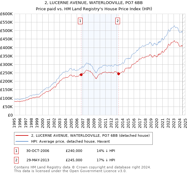 2, LUCERNE AVENUE, WATERLOOVILLE, PO7 6BB: Price paid vs HM Land Registry's House Price Index