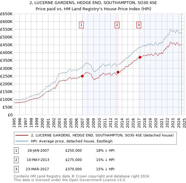 2, LUCERNE GARDENS, HEDGE END, SOUTHAMPTON, SO30 4SE: Price paid vs HM Land Registry's House Price Index