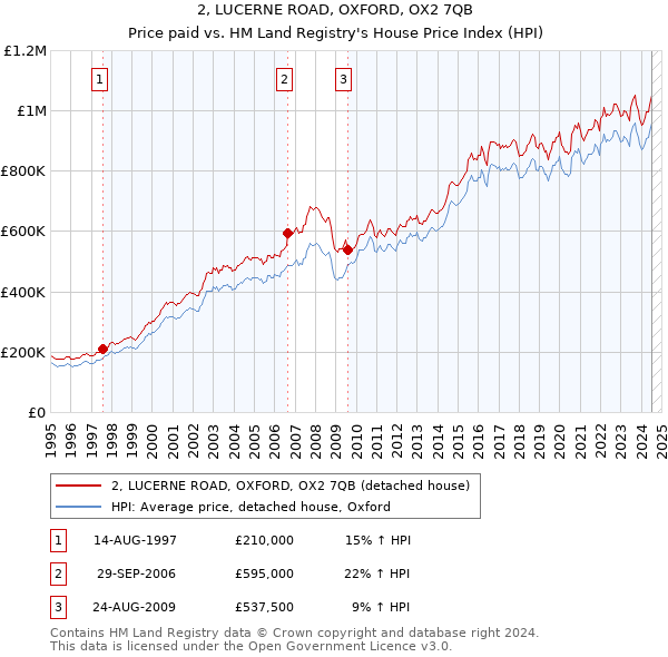 2, LUCERNE ROAD, OXFORD, OX2 7QB: Price paid vs HM Land Registry's House Price Index